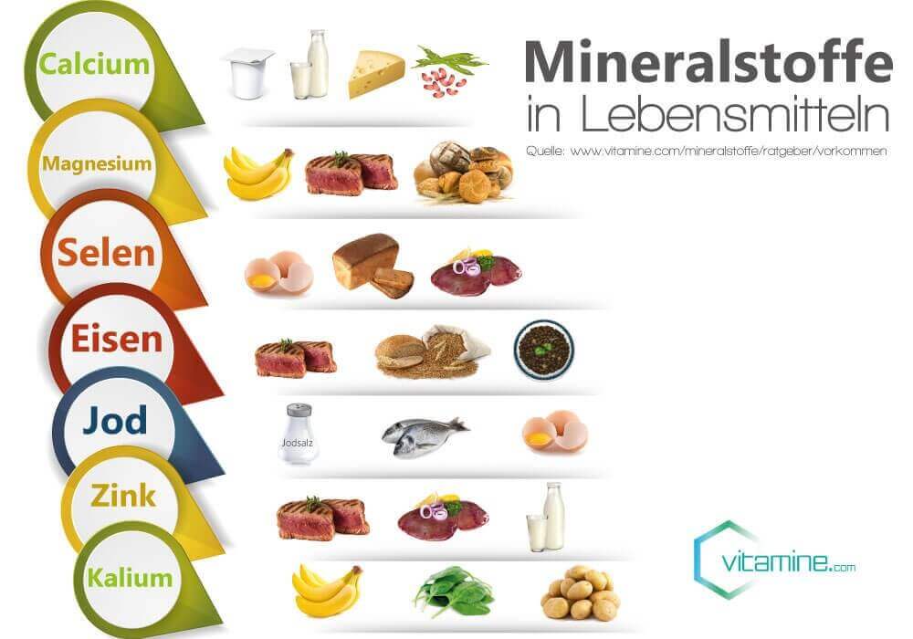 Mineralstoffe der große Ratgeber mit allen Infos und Antworten - Mineralstoffe Lebensmitteln